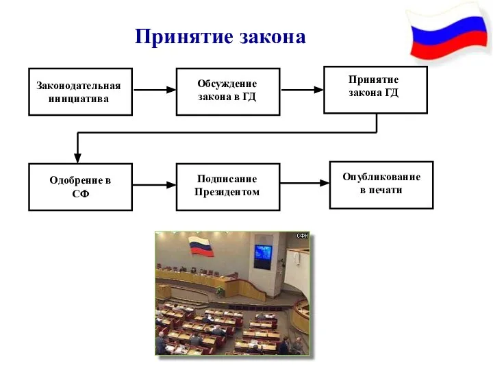 Принятие закона Законодательная инициатива Обсуждение закона в ГД Принятие закона ГД Одобрение