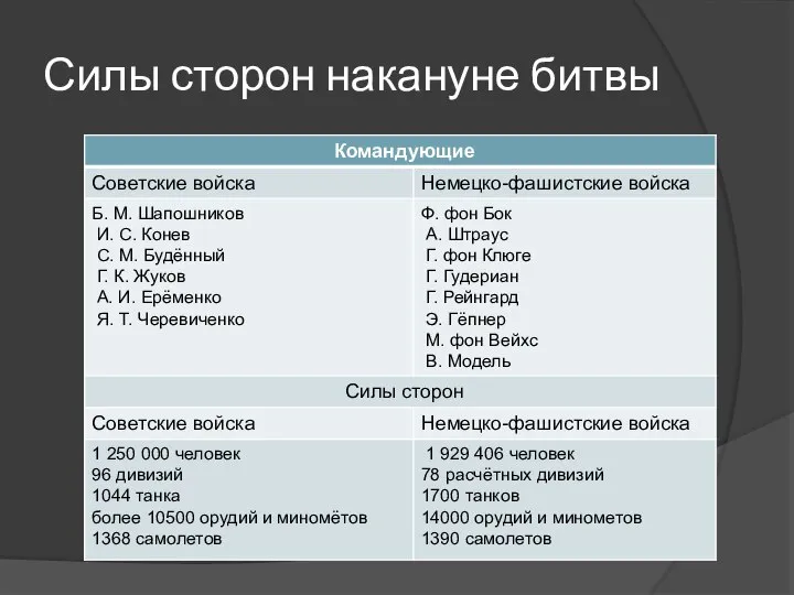 Силы сторон накануне битвы