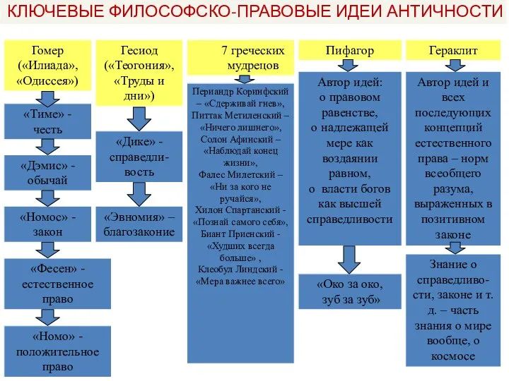 КЛЮЧЕВЫЕ ФИЛОСОФСКО-ПРАВОВЫЕ ИДЕИ АНТИЧНОСТИ Гераклит 7 греческих мудрецов Пифагор Гесиод («Теогония», «Труды