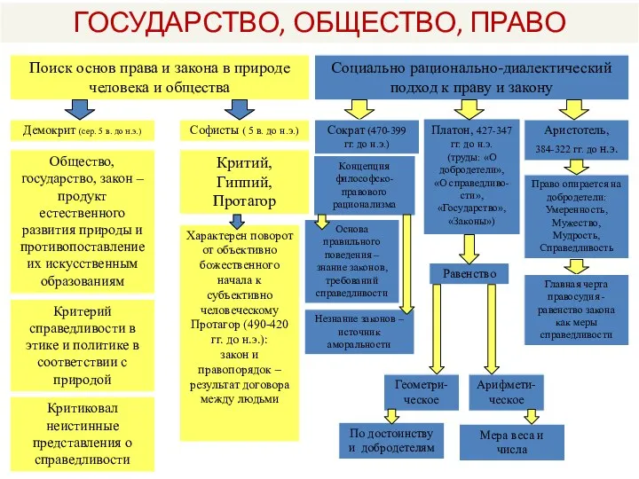 ГОСУДАРСТВО, ОБЩЕСТВО, ПРАВО Софисты ( 5 в. до н.э.) Демокрит (сер. 5