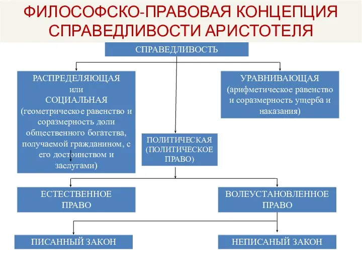 ФИЛОСОФСКО-ПРАВОВАЯ КОНЦЕПЦИЯ СПРАВЕДЛИВОСТИ АРИСТОТЕЛЯ РАСПРЕДЕЛЯЮЩАЯ или СОЦИАЛЬНАЯ (геометрическое равенство и соразмерность доли