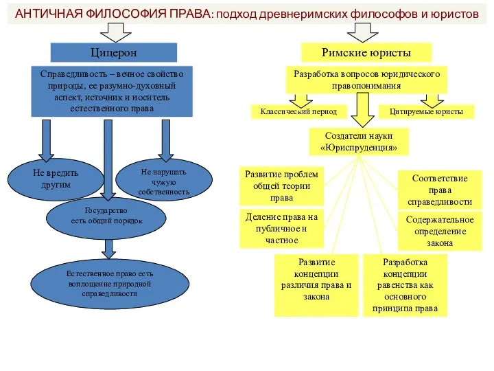 АНТИЧНАЯ ФИЛОСОФИЯ ПРАВА: подход древнеримских философов и юристов Цицерон Римские юристы Классический