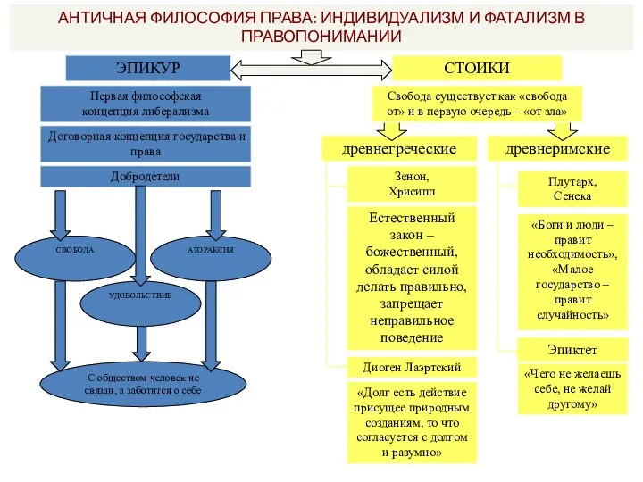 АНТИЧНАЯ ФИЛОСОФИЯ ПРАВА: ИНДИВИДУАЛИЗМ И ФАТАЛИЗМ В ПРАВОПОНИМАНИИ ЭПИКУР СТОИКИ древнегреческие древнеримские