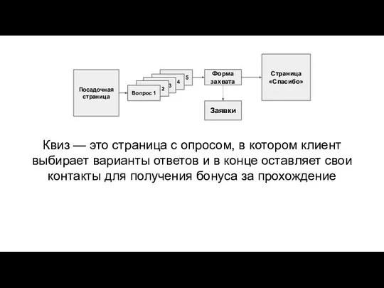 Квиз — это страница с опросом, в котором клиент выбирает варианты ответов