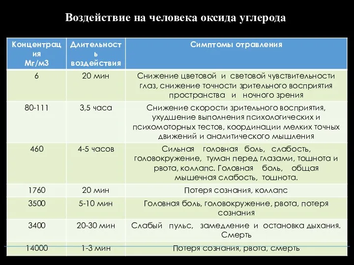 Воздействие на человека оксида углерода