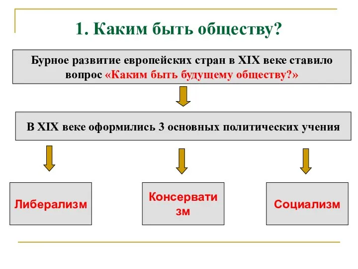 1. Каким быть обществу? Бурное развитие европейских стран в XIX веке ставило