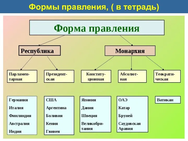 Формы правления, ( в тетрадь) Работаем по схеме