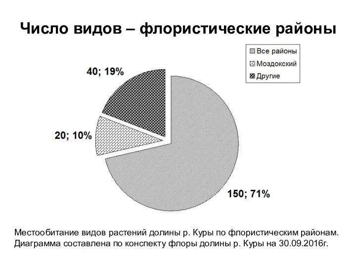 Число видов – флористические районы Местообитание видов растений долины р. Куры по