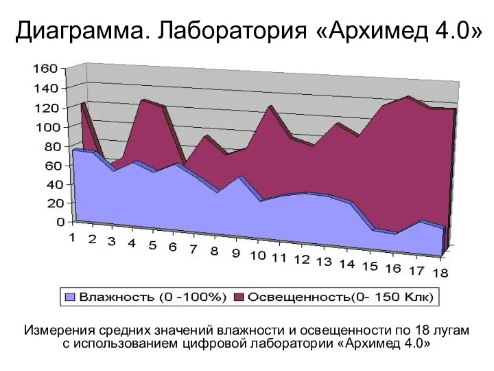 Диаграмма. Лаборатория «Архимед 4.0» Измерения средних значений влажности и освещенности по 18