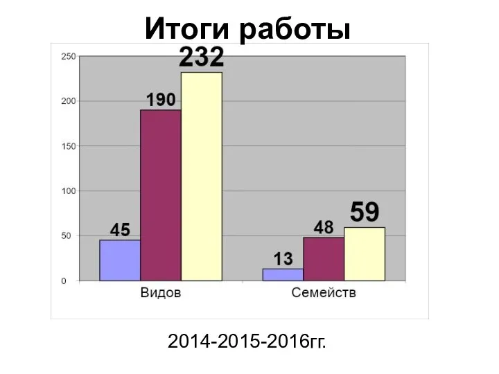 Итоги работы 2014-2015-2016гг.