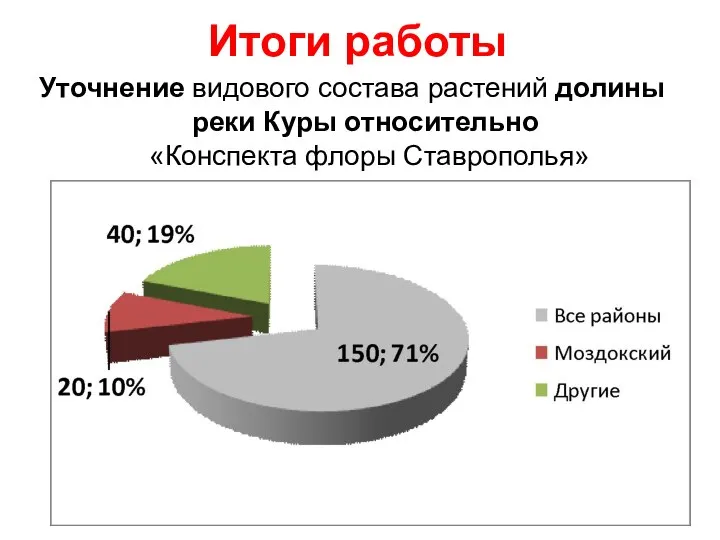 Уточнение видового состава растений долины реки Куры относительно «Конспекта флоры Ставрополья» Итоги работы