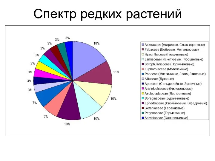 Спектр редких растений