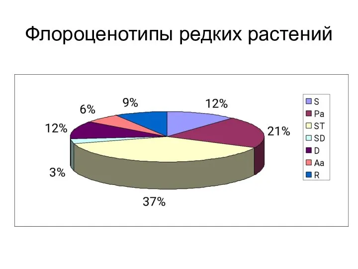 Флороценотипы редких растений