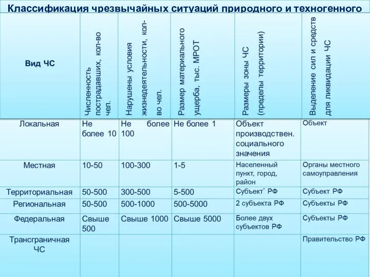 Классификация чрезвычайных ситуаций природного и техногенного происхождения по масштабу распространения