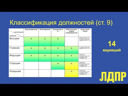 Классификация должностей (ст. 9) 14 вариаций