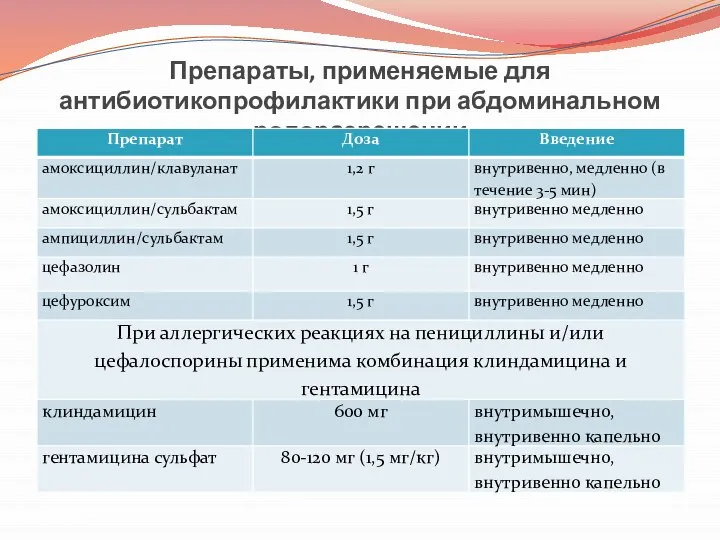 Препараты, применяемые для антибиотикопрофилактики при абдоминальном родоразрешении