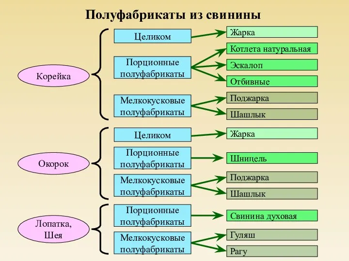 Полуфабрикаты из свинины Корейка Целиком Порционные полуфабрикаты Мелкокусковые полуфабрикаты Жарка Котлета натуральная