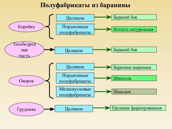 Корейка Целиком Порционные полуфабрикаты Бараний бок Котлета натуральная Окорок Целиком Порционные полуфабрикаты