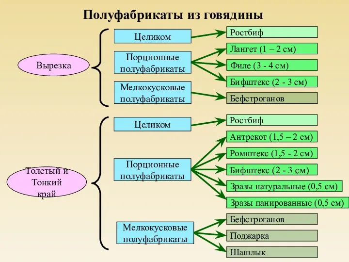 Полуфабрикаты из говядины Вырезка Целиком Порционные полуфабрикаты Мелкокусковые полуфабрикаты Ростбиф Лангет (1