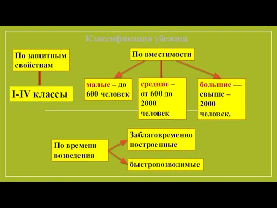 Классификация убежищ По защитным свойствам По вместимости По времени возведения I-IV классы