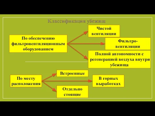 По обеспечению фильтровентиляционным оборудованием По месту расположения Встроенные Отдельно стоящие В горных