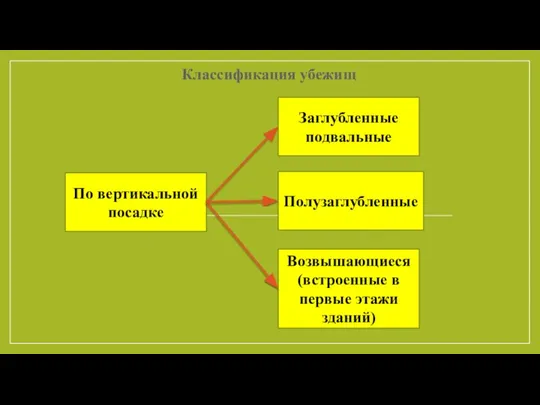 По вертикальной посадке Классификация убежищ Заглубленные подвальные Полузаглубленные Возвышающиеся (встроенные в первые этажи зданий)