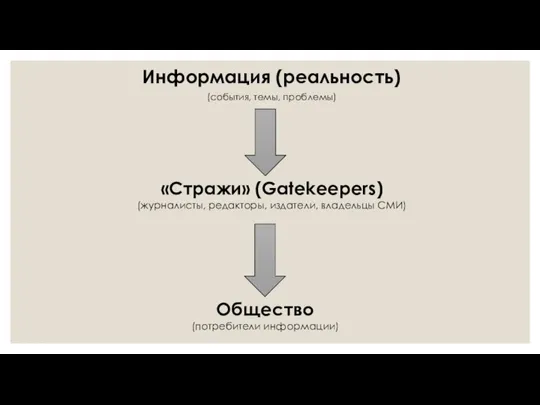 Информация (реальность) (события, темы, проблемы) Общество (потребители информации) «Стражи» (Gatekeepers) (журналисты, редакторы, издатели, владельцы СМИ)