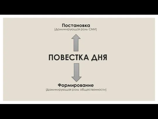 ПОВЕСТКА ДНЯ Постановка Формирование (Доминирующая роль СМИ) (Доминирующая роль общественности)