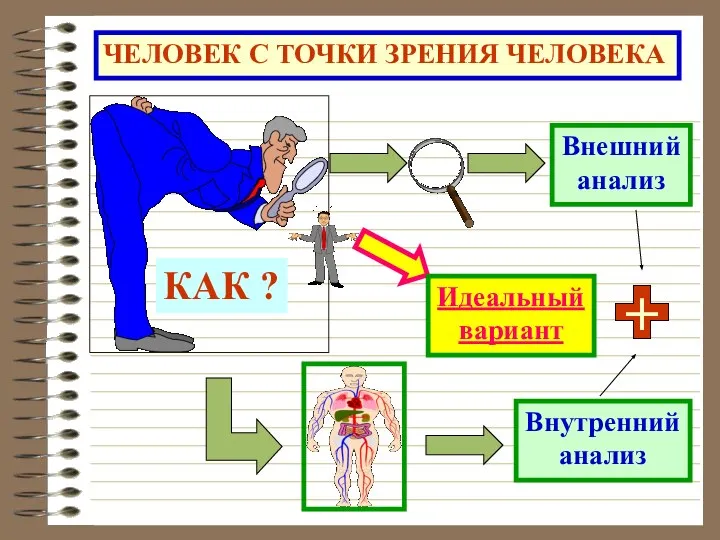 КАК ? ЧЕЛОВЕК С ТОЧКИ ЗРЕНИЯ ЧЕЛОВЕКА Внешний анализ Внутренний анализ + Идеальный вариант