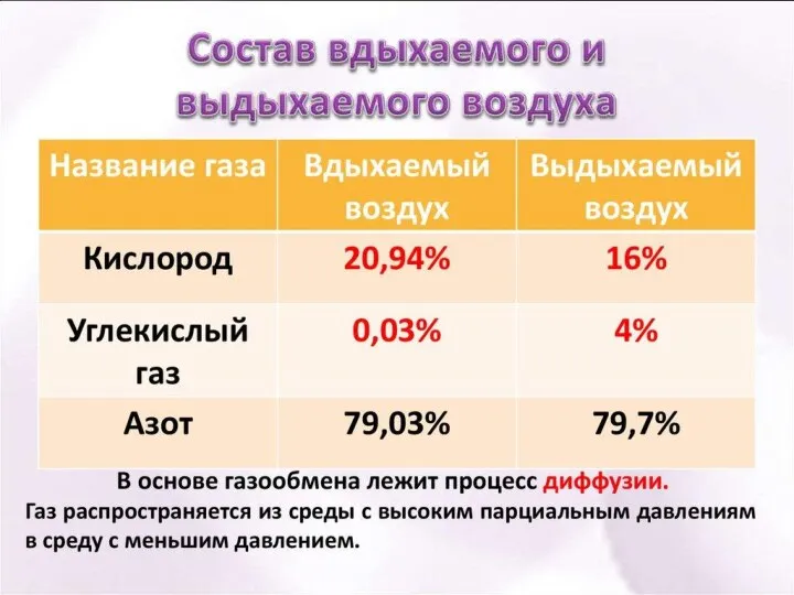 Состав вдыхаемого и выдыхаемого воздуха