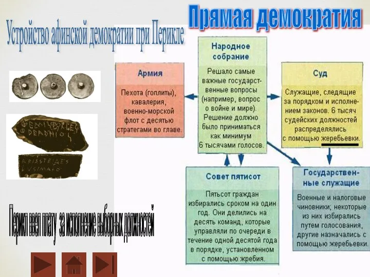 Перикл ввел плату за исполнение выборных должностей Устройство афинской демократии при Перикле Прямая демократия