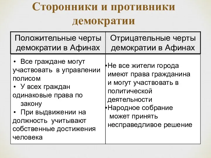 Сторонники и противники демократии Все граждане могут участвовать в управлении полисом У