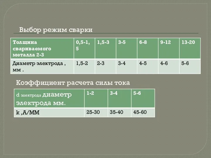 Выбор режим сварки Коэффициент расчета силы тока