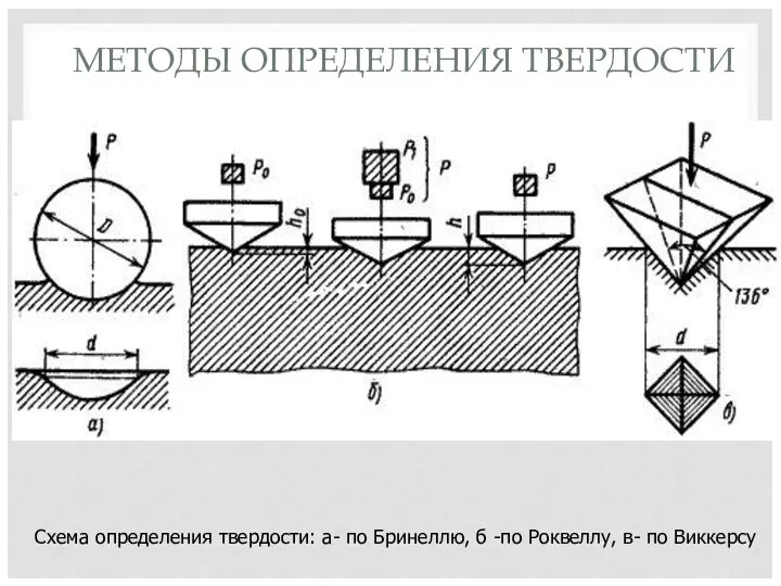 МЕТОДЫ ОПРЕДЕЛЕНИЯ ТВЕРДОСТИ Схема определения твердости: а- по Бринеллю, б -по Роквеллу, в- по Виккерсу