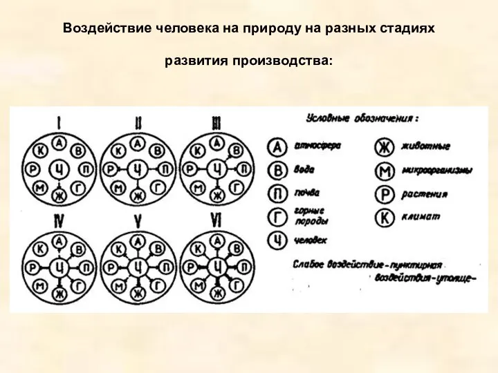 Воздействие человека на природу на разных стадиях развития производства: