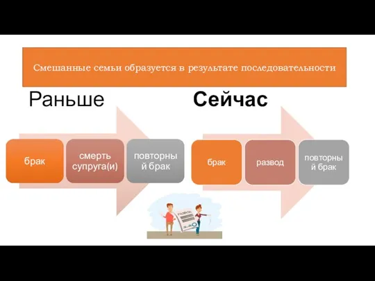 смешанных семей образуется в результате последовательности Раньше Сейчас Смешанные семьи образуется в результате последовательности