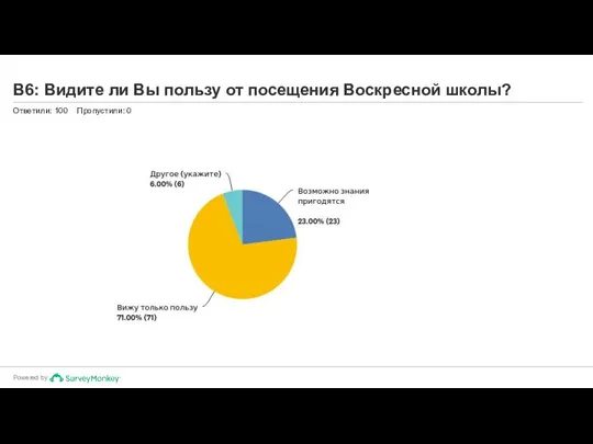 В6: Видите ли Вы пользу от посещения Воскресной школы? Ответили: 100 Пропустили: 0