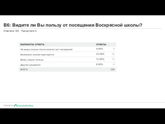 В6: Видите ли Вы пользу от посещения Воскресной школы? Ответили: 100 Пропустили: 0