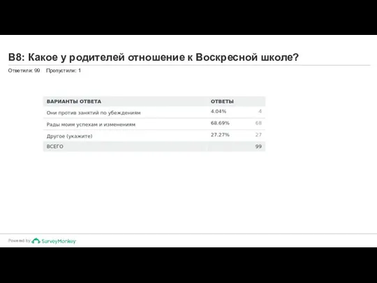 В8: Какое у родителей отношение к Воскресной школе? Ответили: 99 Пропустили: 1