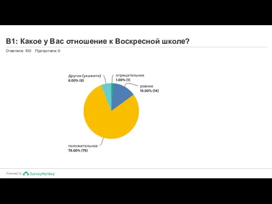 В1: Какое у Вас отношение к Воскресной школе? Ответили: 100 Пропустили: 0