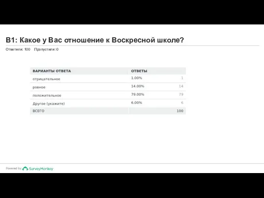 В1: Какое у Вас отношение к Воскресной школе? Ответили: 100 Пропустили: 0