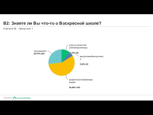 В2: Знаете ли Вы что-то о Воскресной школе? Ответили: 99 Пропустили: 1