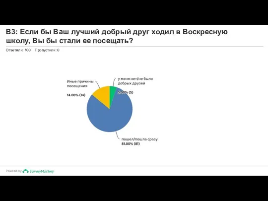 В3: Если бы Ваш лучший добрый друг ходил в Воскресную школу, Вы