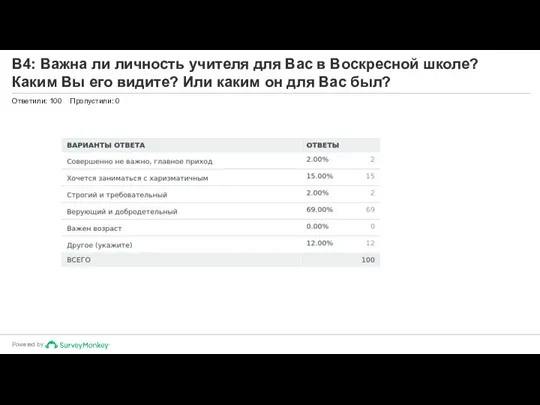 В4: Важна ли личность учителя для Вас в Воскресной школе? Каким Вы