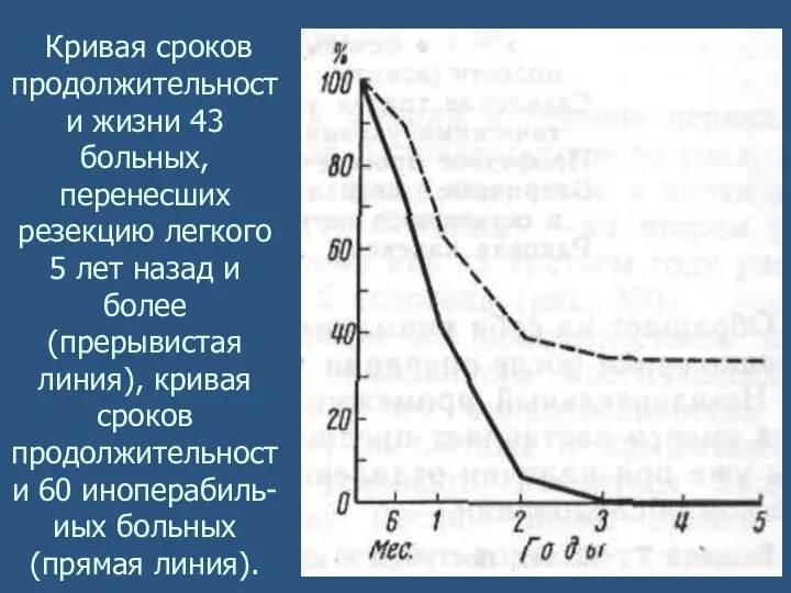 Кривая сроков продолжительности жизни 43 больных, перенесших резекцию легкого 5 лет назад