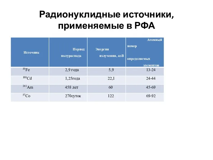 Радионуклидные источники, применяемые в РФА