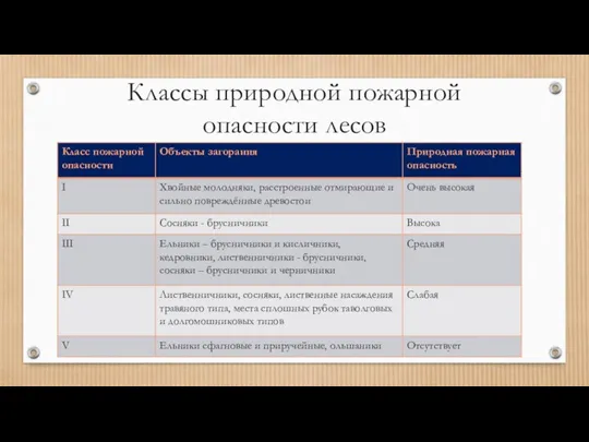 Классы природной пожарной опасности лесов