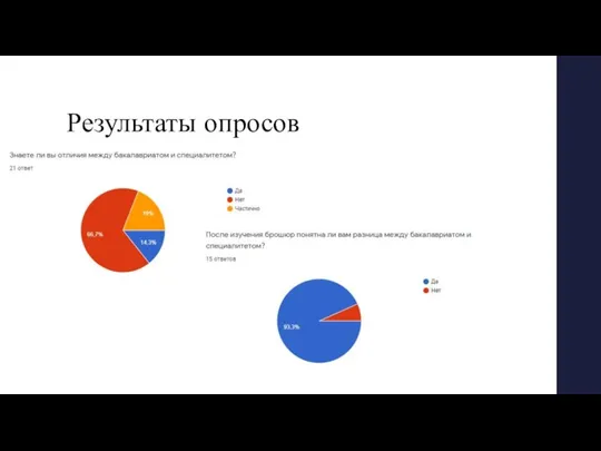 Результаты опросов