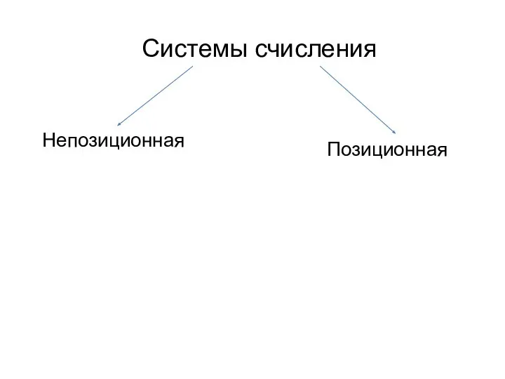 Системы счисления Непозиционная Позиционная