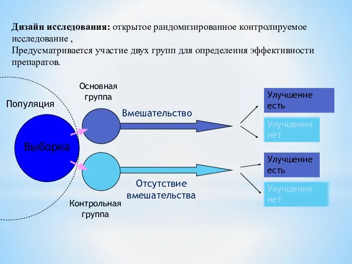 Дизайн исследования: открытое рандомизированное контролируемое исследование , Предусматривается участие двух групп для